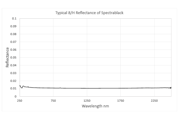 Graph displaying the typical 8/H reflectance of Spectrablack